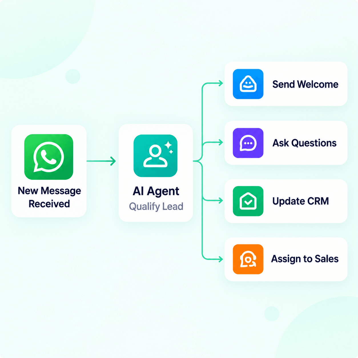 Illustration of an AI workflow that qualifies leads and updates the CRM
